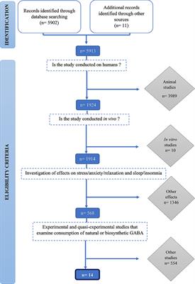 Effects of Oral Gamma-Aminobutyric Acid (GABA) Administration on Stress and Sleep in Humans: A Systematic Review